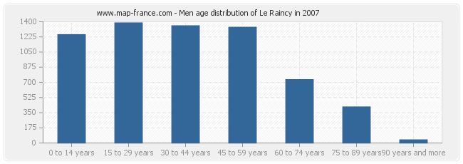 Men age distribution of Le Raincy in 2007